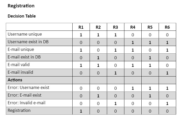Decision table