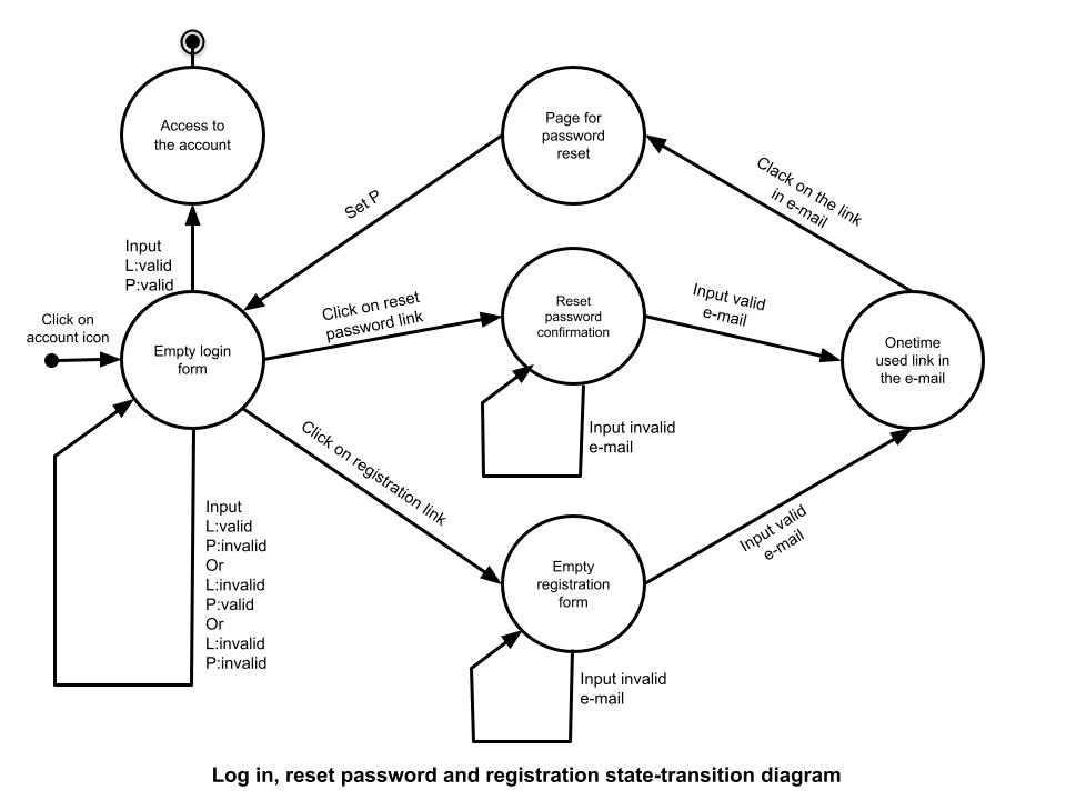 State Transition Diagram