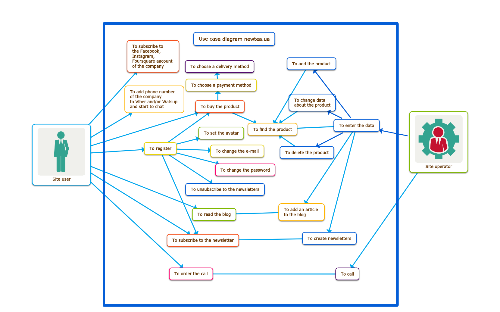 Use case diagram